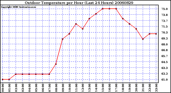 Milwaukee Weather Outdoor Temperature per Hour (Last 24 Hours)