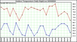 Milwaukee Weather Outdoor Temperature Daily High/Low