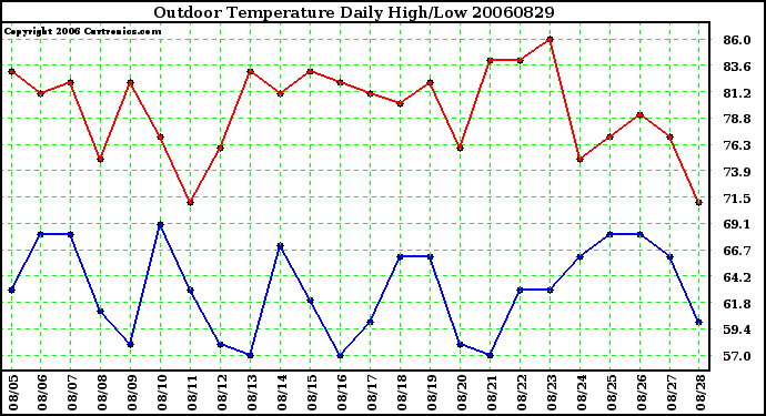 Milwaukee Weather Outdoor Temperature Daily High/Low