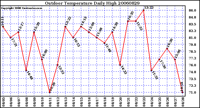 Milwaukee Weather Outdoor Temperature Daily High