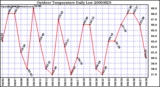 Milwaukee Weather Outdoor Temperature Daily Low