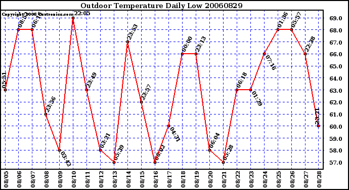 Milwaukee Weather Outdoor Temperature Daily Low