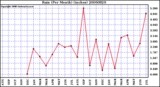 Milwaukee Weather Rain (Per Month) (inches)