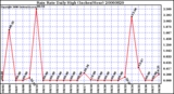 Milwaukee Weather Rain Rate Daily High (Inches/Hour)