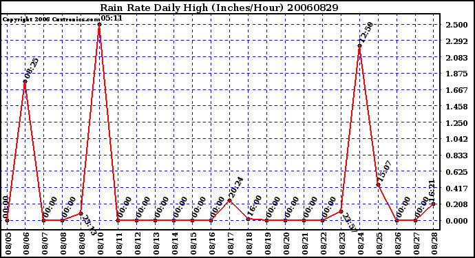 Milwaukee Weather Rain Rate Daily High (Inches/Hour)