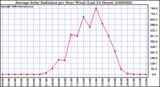 Milwaukee Weather Average Solar Radiation per Hour W/m2 (Last 24 Hours)