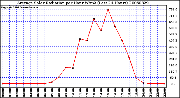 Milwaukee Weather Average Solar Radiation per Hour W/m2 (Last 24 Hours)