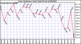 Milwaukee Weather Solar Radiation Daily High W/m2