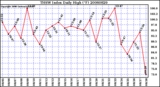 Milwaukee Weather THSW Index Daily High (F)