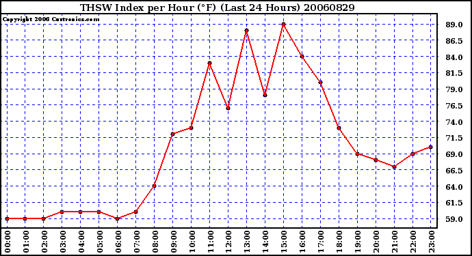 Milwaukee Weather THSW Index per Hour (F) (Last 24 Hours)