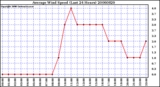 Milwaukee Weather Average Wind Speed (Last 24 Hours)