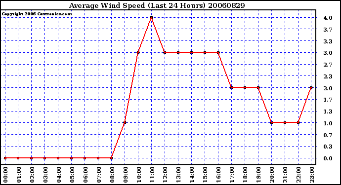 Milwaukee Weather Average Wind Speed (Last 24 Hours)