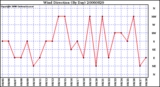 Milwaukee Weather Wind Direction (By Day)