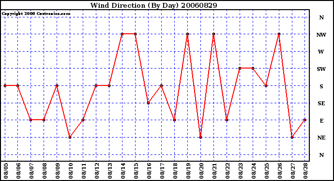 Milwaukee Weather Wind Direction (By Day)