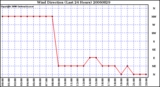 Milwaukee Weather Wind Direction (Last 24 Hours)