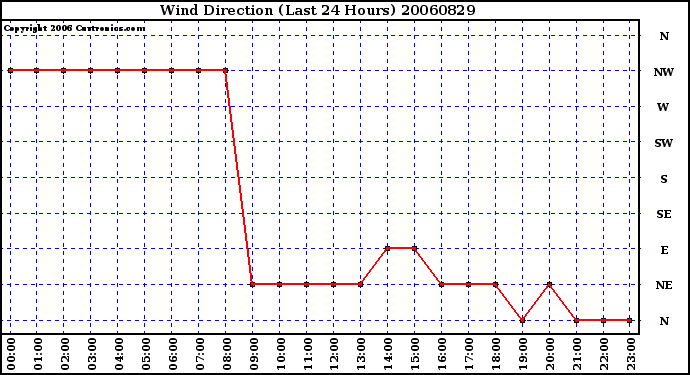 Milwaukee Weather Wind Direction (Last 24 Hours)