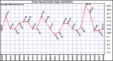 Milwaukee Weather Wind Speed Daily High