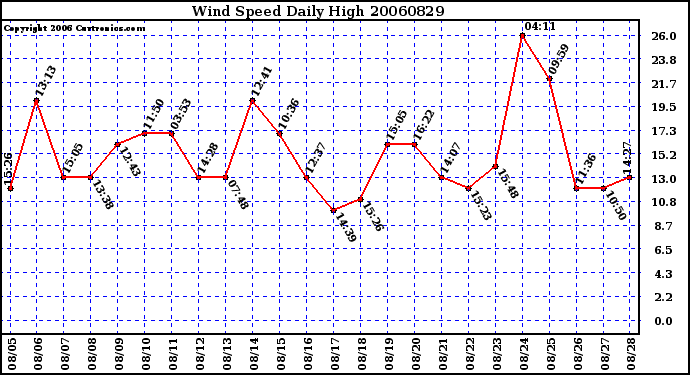 Milwaukee Weather Wind Speed Daily High