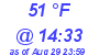 Milwaukee Weather Dewpoint High Low Today