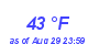 Milwaukee Weather Dewpoint High Low Month