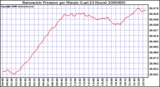 Milwaukee Weather Barometric Pressure per Minute (Last 24 Hours)