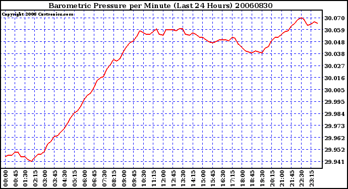 Milwaukee Weather Barometric Pressure per Minute (Last 24 Hours)