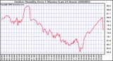 Milwaukee Weather Outdoor Humidity Every 5 Minutes (Last 24 Hours)