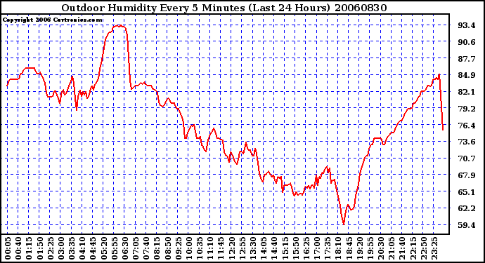 Milwaukee Weather Outdoor Humidity Every 5 Minutes (Last 24 Hours)