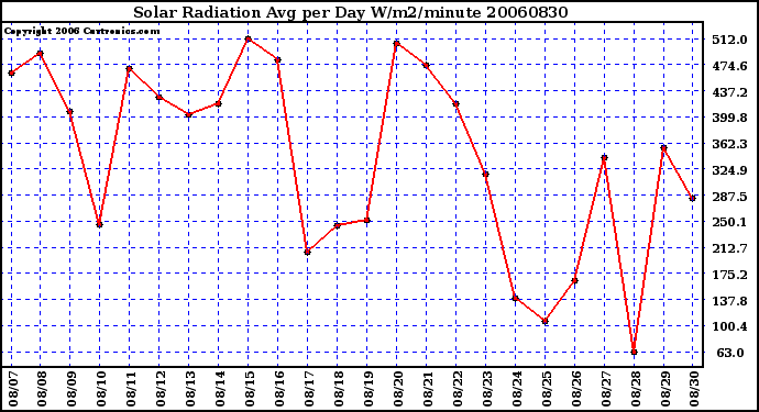 Milwaukee Weather Solar Radiation Avg per Day W/m2/minute