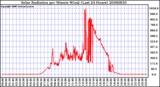 Milwaukee Weather Solar Radiation per Minute W/m2 (Last 24 Hours)