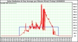 Milwaukee Weather Solar Radiation & Day Average per Minute W/m2 (Today)