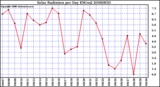 Milwaukee Weather Solar Radiation per Day KW/m2