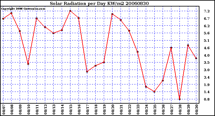 Milwaukee Weather Solar Radiation per Day KW/m2