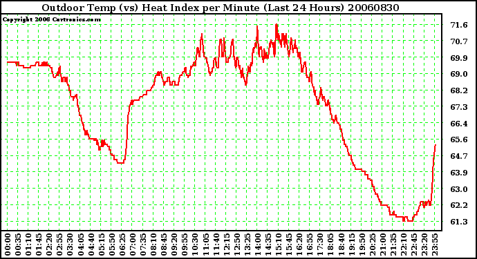 Milwaukee Weather Outdoor Temp (vs) Heat Index per Minute (Last 24 Hours)