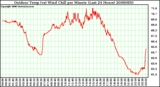 Milwaukee Weather Outdoor Temp (vs) Wind Chill per Minute (Last 24 Hours)