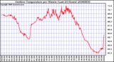 Milwaukee Weather Outdoor Temperature per Minute (Last 24 Hours)