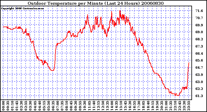 Milwaukee Weather Outdoor Temperature per Minute (Last 24 Hours)