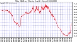 Milwaukee Weather Wind Chill per Minute (Last 24 Hours)