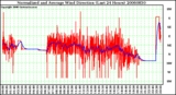 Milwaukee Weather Normalized and Average Wind Direction (Last 24 Hours)