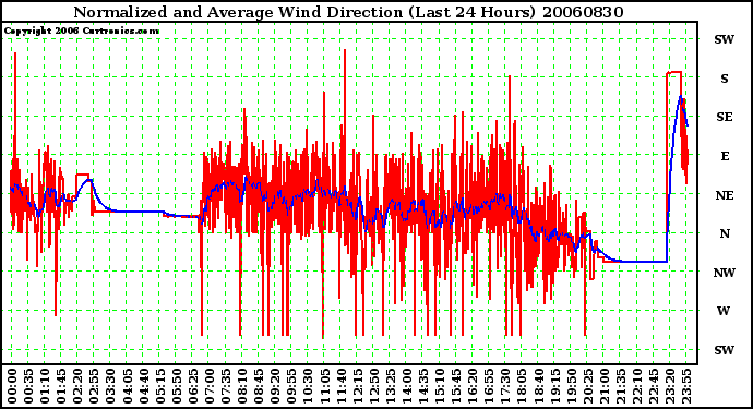 Milwaukee Weather Normalized and Average Wind Direction (Last 24 Hours)