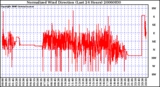 Milwaukee Weather Normalized Wind Direction (Last 24 Hours)