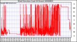 Milwaukee Weather Wind Direction (Last 24 Hours)