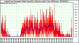 Milwaukee Weather Actual and Average Wind Speed by Minute mph (Last 24 Hours)