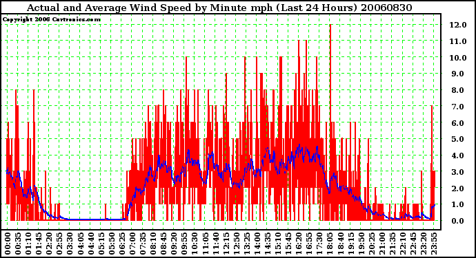 Milwaukee Weather Actual and Average Wind Speed by Minute mph (Last 24 Hours)