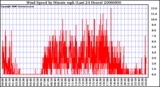 Milwaukee Weather Wind Speed by Minute mph (Last 24 Hours)