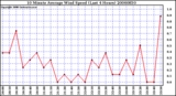 Milwaukee Weather 10 Minute Average Wind Speed (Last 4 Hours)