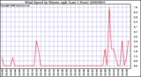 Milwaukee Weather Wind Speed by Minute mph (Last 1 Hour)