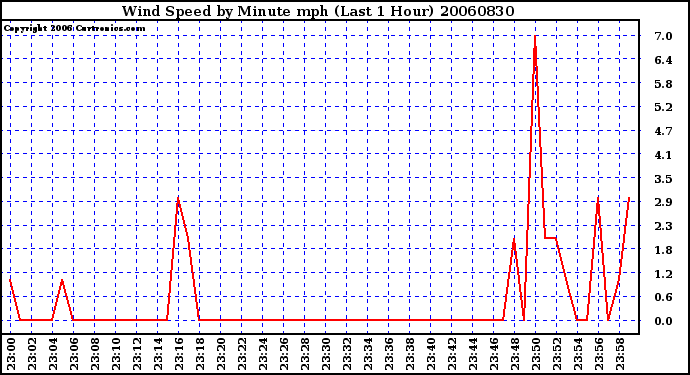 Milwaukee Weather Wind Speed by Minute mph (Last 1 Hour)