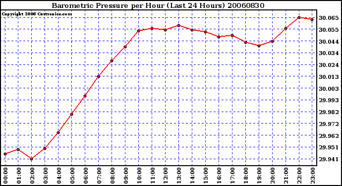 Milwaukee Weather Barometric Pressure per Hour (Last 24 Hours)