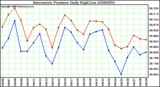 Milwaukee Weather Barometric Pressure Daily High/Low